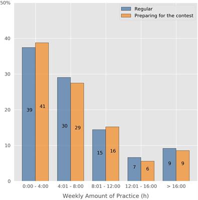 Why Adolescents Participate in a Music Contest and Why They Practice – The Influence of Incentives, Flow, and Volition on Practice Time